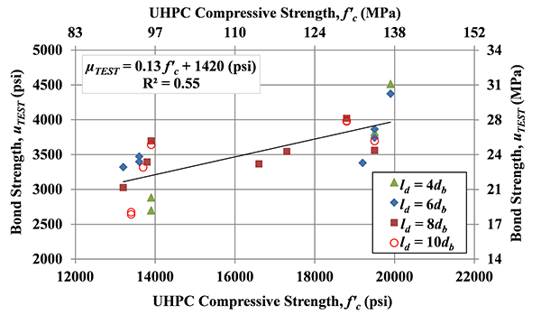 Figure 24. Graph. Effect of UHPC compressive strength: bond (a) uTEST versus fâ€™c and (b) uTEST versus fâ€™c1/2 for specimens in Set 1.
This figure shows the test results for the investigation of UHPC compressive strength on bond strength. The specimens in this set, set 1, had the same design except for the embedded length and compressive strength. All specimens had a side cover of 2 times bar diameter. In part a of the figure, it shows the relationship between bond strength and compressive strength, and the part b of figure, it shows the relationship between bond strength and square root of compressive strength. Both show that an increase on compressive strength will increase the bond strength, though the correlation coefficient values, r square, are low in both cases. 