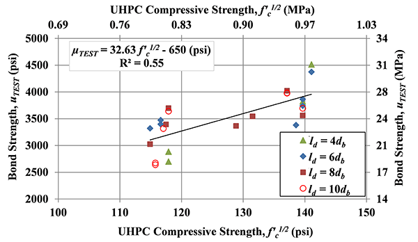 Figure 24. Graph. Effect of UHPC compressive strength: bond (a) uTEST versus fâ€™c and (b) uTEST versus fâ€™c1/2 for specimens in Set 1. This figure shows the test results for the investigation of UHPC compressive strength on bond strength. The specimens in this set, set 1, had the same design except for the embedded length and compressive strength. All specimens had a side cover of 2 times bar diameter. In part a of the figure, it shows the relationship between bond strength and compressive strength, and the part b of figure, it shows the relationship between bond strength and square root of compressive strength. Both show that an increase on compressive strength will increase the bond strength, though the correlation coefficient values, r square, are low in both cases. 