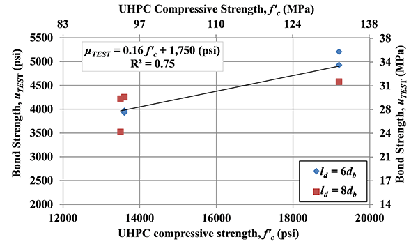 Figure 25. Graph. Effect of UHPC compressive strength: bond (a) uTEST versus fâ€™c and (b) uTEST versus fâ€™c1/2 for specimens in Set 2.
This figure shows the test results for the investigation of UHPC compressive strength on bond strength. The specimens in this set, set 2, had the same design except for the embedded length and compressive strength. All specimens had a side cover of 3 times bar diameter. In part a of the figure, it shows the relationship between bond strength and compressive strength, and the part b of figure, it shows the relationship between bond strength and square root of compressive strength. Both show that an increase on compressive strength will increase the bond strength, though the correlation coefficient values, r square, are low in both cases. 