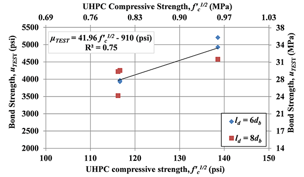 Figure 25. Graph. Effect of UHPC compressive strength: bond (a) uTEST versus fâ€™c and (b) uTEST versus fâ€™c1/2 for specimens in Set 2. This figure shows the test results for the investigation of UHPC compressive strength on bond strength. The specimens in this set, set 2, had the same design except for the embedded length and compressive strength. All specimens had a side cover of 3 times bar diameter. In part a of the figure, it shows the relationship between bond strength and compressive strength, and the part b of figure, it shows the relationship between bond strength and square root of compressive strength. Both show that an increase on compressive strength will increase the bond strength, though the correlation coefficient values, r square, are low in both cases. 