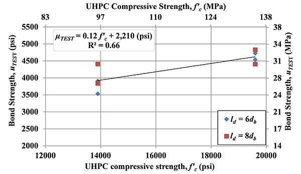 Figure 26. Graph. Effect of UHPC compressive strength: bond (a) uTEST versus fâ€™c and (b) uTEST versus fâ€™c1/2 for specimens in Set 3. This figure shows the test results for the investigation of UHPC compressive strength on bond strength. The specimens in this set, set 3, had the same design except for the embedded length and compressive strength. All specimens had a side cover of 3.5 times bar diameter. In part a of the figure, it shows the relationship between bond strength and compressive strength, and the part b of figure, it shows the relationship between bond strength and square root of compressive strength. Both show that an increase on compressive strength will increase the bond strength, though the correlation coefficient values, r square, are low in both cases.