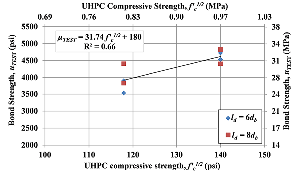 Figure 26. Graph. Effect of UHPC compressive strength: bond (a) uTEST versus fâ€™c and (b) uTEST versus fâ€™c1/2 for specimens in Set 3. This figure shows the test results for the investigation of UHPC compressive strength on bond strength. The specimens in this set, set 3, had the same design except for the embedded length and compressive strength. All specimens had a side cover of 3.5 times bar diameter. In part a of the figure, it shows the relationship between bond strength and compressive strength, and the part b of figure, it shows the relationship between bond strength and square root of compressive strength. Both show that an increase on compressive strength will increase the bond strength, though the correlation coefficient values, r square, are low in both cases. 