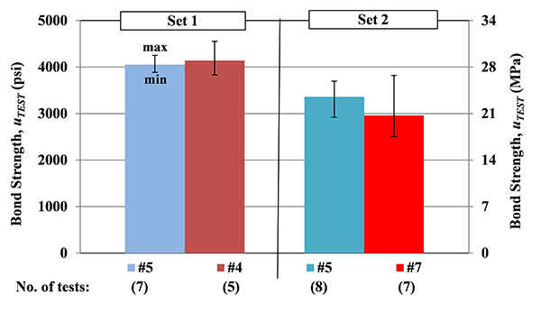Figure 27. Graph. Bond strength versus bar size. This figure shows the test results for bond strength versus bar size. Bar sizes of Number 4, Number 5, and Number 7 were included and the comparison was made between Number 4 and Number 5 bars in set 1, and Number 5 and Number 7 bars in set 2. The graph shows that smaller bars exhibit comparatively larger bond resistance.