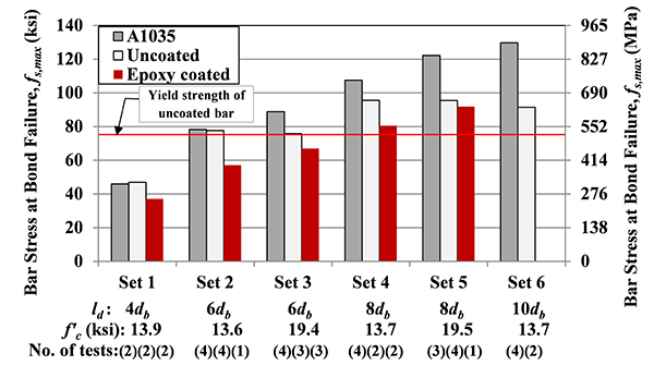 Figure 28. Graph. Average bar stress at bond failure for different types of reinforcing bar. This figure shows the test results for the investigation of bar type on bond strength. The figure includes three types of bar, including uncoated Grade 120, uncoated Grade 60, and epoxy-coated Grade 60 bars. The specimens were presented in six sets based on different design details and in each set all the specimens have the same design except for bar type. The figure shows the trend that for specimens with ultimate bar stress at bond failure below or close to the yield strength of the uncoated Grade 60 bar (sets 1 and 2), the uncoated Grade 120 and Grade 60 bar had similar bond strength; when the bar stress at bond failure was greater than the yield strength of the uncoated Grade 60 bar, the uncoated Grade 120 bar had higher ultimate bar stress than the corresponding uncoated Grade 60 bar; in all cases, the epoxy-coated bar had lower ultimate bar stress than the corresponding uncoated bar
