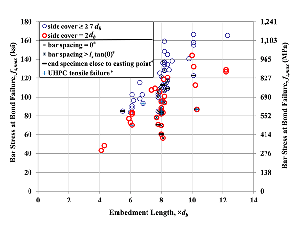 Figure 29. Graph. Bar stress at bond failure versus embedment length for all tests with A1035 No. 5 bars
This figure shows the bar stress at bond failure versus embedment length for all tests with A1035 No.5 bars. The specimens were grouped into two base categories based in side cover, one with side cover equal to two time bar diameter and the other one with side cover greater than or equal to 2.7 times bar diameter. The specimens with specific conditions, including bar spacing equal to zero, bar spacing greater than l subscript s times tangent beta, end specimens close to casting point, and specimens with UHPC tensile failures were marked on top of that. 