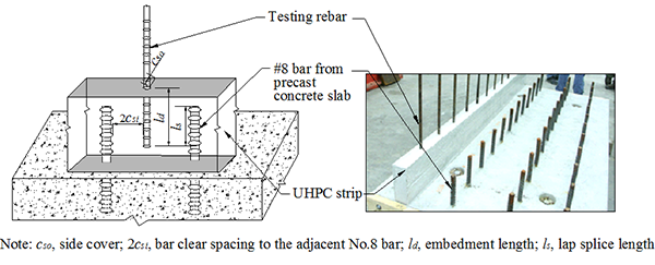 Figure 3. Illustration. Overall configuration of test specimens. This line drawing shows the configuration of the test specimens. The pullout tests specimens were UHPC strips cast on top of precast concrete slabs. There were Number 8 bars extended from the precast concrete slab and UHPC strips were cast on top of the precast slab with the Number 8 bars in the center of the strips. The parameters investigated in the study, including side cover, bar spacing, embedment length, and lap splice length are demonstrated in the drawing.   