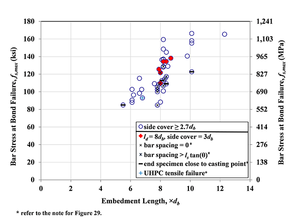 Figure 30. Graph. Bar stress at bond failure versus embedment length for all tests with A1035 No. 5 bars and with a side cover â‰¥ 2.7db. This figure shows the bar stress at bond failure versus embedment length for all tests with A1035 No.5 bars and with a side cover equal or greater than 2.7 times bar diameter. The specimens with specific conditions, including bar spacing equal to zero, bar spacing greater than l subscript s times tangent beta, end specimens close to casting point, and specimens with UHPC tensile failures were marked on top of that. The specimens with an embedment length of 8 times bar diameter and side cover or 3 times bar diameter were highlighted. 
