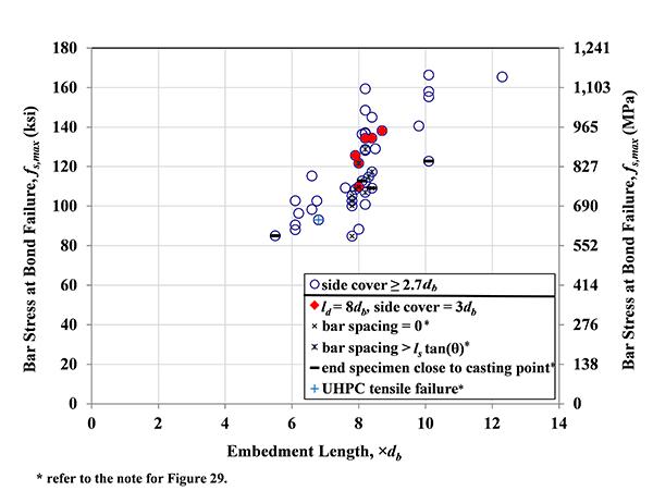 Rebar Embedment Length Chart