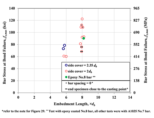 Figure 31. Bar stress at bond failure versus embedment length for tests with A1035 No. 7 bars and epoxy coated No.8 bars.
This figure shows the bar stress at bond failure versus embedment length for all tests with A1035 No. 7 bars and epoxy coated No.8 bars. The specimens were grouped based on side cover. The specimens with specific conditions, including bar spacing equal to zero and end specimens close to casting point were marked on top of that. 
