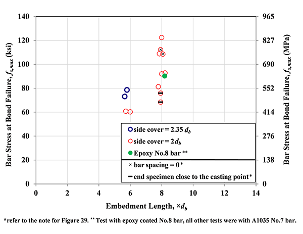 Rebar Embedment Length Chart