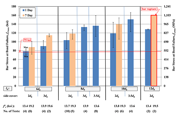 Figure 32. Chart. Bar stress at bond failure for all A1035 No.5 bars with different design details. All specimens had a bar clear spacing between 2db and lstan(Î¸).
This figure presented the average bar stress at bond failure for different design details. It included the tests with A1035 high strength number 5 bars. For each design detail, the average bar stress at bond failure and the maximum and minimum values for involved specimens are presented in the bar chart.  Below each bar chart, the design detail, including embedment length, concrete cover, UHPC compressive strength, and number of tests conducted are presented. 
