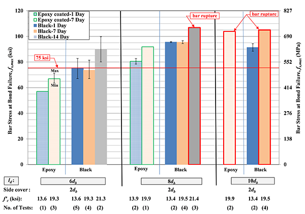 Figure 33. Chart. Bar stress at bond failure for all epoxy coated and uncoated No.5 bars with different design details. All specimens had a bar clear spacing between 2db and lstan(Î¸).
This figure presented the average bar stress at bond failure for different design details. It included the tests with normal strength epoxy coated and uncoated number5 bars. For each design detail, the average bar stress at bond failure and the maximum and minimum values for involved specimens are presented in the bar chart.  Below each bar chart, the design detail, including embedment length, concrete cover, UHPC compressive strength, and number of tests conducted are presented. 