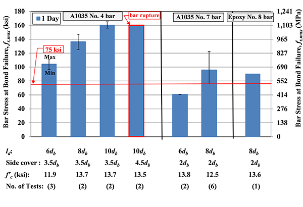 Figure 34. Chart. Bar stress at bond failure for all A1035 No. 4 and No.7 bars and epoxy coated No. 8 bar with different design details. All specimens had a bar clear spacing between 2db and lstan(Î¸). This figure presented the average bar stress at bond failure for different design details. It included the tests with all A1035 number 4 and 7 bars and epoxy coated number 8 bars. For each design detail, the average bar stress at bond failure and the maximum and minimum values for involved specimens are presented in the bar chart.  Below each bar chart, the design detail, including embedment length, concrete cover, UHPC compressive strength, and number of tests conducted are presented. 