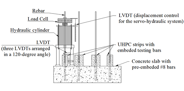 Figure 5. Illustration. Loading Setup. This drawing shows the pullout test loading setup. A hydraulic jack was placed on a steel chair, which stands on the precast slab. The steel bar was under the pullout force when the piston of the hydraulic jack moved up. The drawing also shows the locations where the load and displacement were measured.