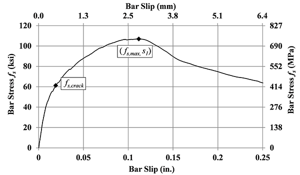 Figure 9. Illustration. Conceptual bar stress versus slip response. The graph shows a typical bar stress versus slip curve during the pullout of a reinforcing bar from UHPC. The point with the maximum bar stress was marked with f, subscript s comma max and s, subscript 1, which refers to the bar stress and slip, respectively, at bond failure. The point where the first crack was observed during the tests was also marked with f, subscript s comma crack.