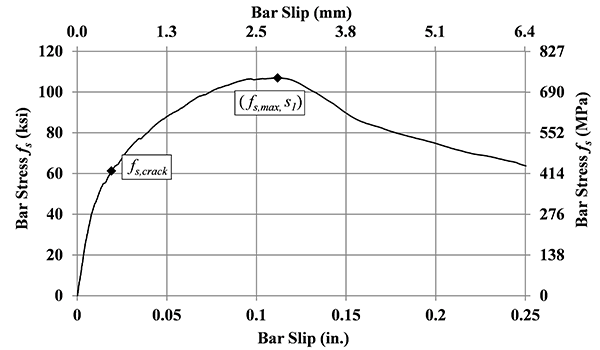 Rebar Embedment Length Chart