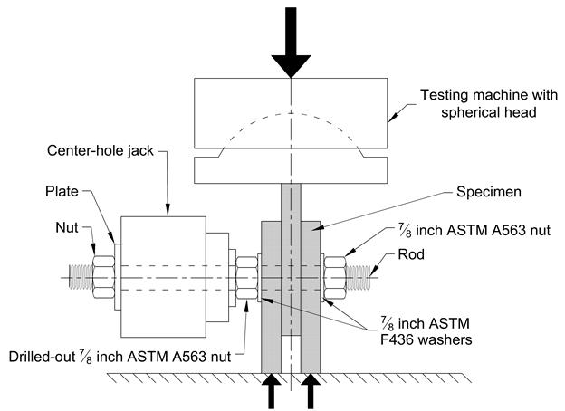 This illustration shows a frontal view of  the test setup of a Research Council for Structural Connections (RCSC) compression  slip test specimen within a generically illustrated loading system. Three test  plates are stacked together in their thickness direction, and each is shaded  light grey. The two outer plates sit on a rigid surface, and large arrows point  upward, with the head of the arrow anchored at the middle of each outer plate  where it touches the rigid surface. The arrows represent the applied loads. The  middle plate is rotated 180 degrees such that it is elevated above the two  outer plates. On top of the middle plate is a spherical bearing. A large arrow  anchored at the middle of the middle plate where it touches the spherical  bearing points downward. A threaded rod passes horizontally through the holes  in the three specimen plates. On the left side of the specimen there is an ASTM A563 nut and ASTM F436 washer. The nut is slid over the rod followed by a  center-hole ram and another washer and nut.