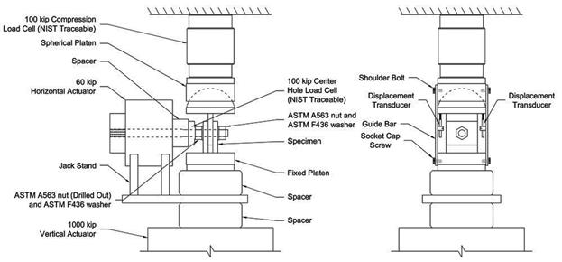 This illustration shows two views of the lab 1  loading system. The left side shows a front view, and the right side shows a  side view. In the front view, the base is a piston of a 1,000-kip actuator with  a spacer plate, jack stand, and spacer plate stacked on top of it. On top of  the upper spacer is the fixed platen. The jack stand is a horizontal shelf  sandwiched between the two spacers jutting out to the left. On top of the jack  stand there is a horizontally oriented 60-kip actuator. A rod passes through  the middle of the actuator followed by a load cell, a nut and washer, the three  specimen plates, and finally another washer and nut. Over the specimen is a  spherical platen, and mounted above it is a 100-kip load cell, which in turn is  mounted to a rigid boundary. The side view of the system illustrates many of  the same features. It also identifies two displacement transducers that are  used to reference the motion between the fixed platen and bottom surface of the  spherical platen. The transducers are mounted symmetrically to the front and  back of the test plates.