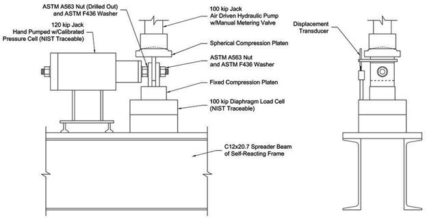 This illustration shows two views of the lab 2 loading  system. The left side shows a front view, and the right side shows a side view.  In the front view, the base is composed of two channel sections oriented  horizontally with a thick plate that spans on top the two channels. This is  referred to as the spreader beam. On top of the spreader beam is a 100-kip  diaphragm load cell with a thick plate on top of it (fixed platen) in the  center of the load cell. The specimen plates are layered together and sit on top  of the fixed platen. Over the specimen is the spherical platen that is affixed to  a vertically oriented hydraulic jack. Passing through the holes in the specimen  plates is a loading rod that screws to an ASTM F436 washer and ASTM A563 nut on  the right side of the specimen. The rod is passed continuously through the  specimen plates to the left, first passing through an ASTM F436 washer, then a  drilled-out ASTM A563 nut, and finally a horizontally oriented hollow-core  jack. A nut screws onto the loading rod on the left side of the horizontal  jack. The horizontal jack sits within a stand that rests upon the spreader  beam. The side view of the load frame is only meant to demonstrate that one  displacement transducer is used to monitor slip displacements.