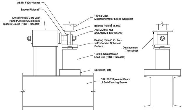 This illustration shows two views of the lab 3 loading  system. The left side shows a front view, and the right side shows a side view.  In the front view, the base is composed of two channel sections horizontally oriented  referred to as a spreader beam. On top of the spreader beam is a thick spreader  plate with a 100-kip compression load cell. The top of the load cell there is a  solid hemispherical head that sockets into a 1-inch-thick plate that acts like  a spherical head. The test plates sit on the 1-inch-thick plate, and above the  specimen is a 5/8-inch-thick plate mounted to the piston  of a 110-kip jack metered with a motor speed controller. A wooden box also sits  on the spreader beam used to support a horizontally mounted 120-kip hollow-core  jack. The horizontal jack is at a level such that a rod passing through its  center is directly in line with the holes in the specimen plates. From left to  right, a rod is shown passing through the middle of the horizontal jack through  five spacer plates, a washer, the three specimen plates, and finally another  washer and nut. The side view of the load frame shows that one displacement  transducer is used to monitor slip displacements referenced between the 1- and 5/8-inch-thick  plates.