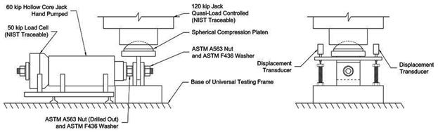 This illustration shows two views of the lab 4 loading  system. The left shows a front view, and the right shows a side view. In the  front view, the loading system is mounted in a universal testing frame, and the  bottom is a rigid boundary. A thick plate is used to elevate the three specimen  plates off the base of the testing machine. Above the three specimen plates is  a spherical compression platen mounted to a 120-kip quasi-load controlled  hydraulic jack. A 60-kip hollow-core jack is horizontally oriented and sits on  a custom-made stand that rests on the base of the testing machine, elevating  the jack so its centerline is in line with the holes in the three specimen  plates. A horizontal rod is shown and, from left to right, passes through a 50-kip  load cell, the horizontal jack, a spacer plate, a drilled out nut, a washer,  the three specimen plates, and finally one last washer and nut. The side view  of the system illustrates many of the same features and identifies that two  displacement transducers are used to reference the motion of the middle test  plate to the bottom surface testing machine.