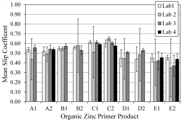 This graph shows the mean slip coefficient for each  coating system tested at each test lab using existing Research Council for  Structural Connections (RCSC) failure criterion. Mean slip coefficient is on  the y-axis from 0 to 1.00. The x-axis shows the organic zinc primer product  labeled from left to right as A1, A2, B1, B2, C1, C2, D1, D2, E1, and E2. For  each product, three or four bars are shown color-coded as light gray for lab 1,  medium gray for lab 2, dark gray for lab 3, and black for lab 4. Error bars are  shown for each bar. The graph illustrates that for 7 of the 10 products, the  error bars associated with lab 2 are much greater than the other labs.