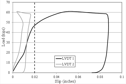 This  graph shows load versus slip displacement response of two linear variable  differential transformers (LVDTs) from lab 4 for specimen C2-1. The y-axis shows  load from 0 to 70 kip, and the x-axis shows slip from 0 to 0.1 inch. Two plots  are shown in the graph: a black line for LVDT 1 and a light grey line for LVDT  2. The plot for LVDT 1 is quasi-linear to about 40 kip when it shows softening  behavior peaking at about 61 kip and 0.055 inch of slip, thereafter showing  negative stiffness response. The plot for LVDT 2 is initially linear up to 20 kip at 0.005 inch, followed by stiffer behavior up to 50 kip and 0.01 inch,  then negative stiffness up to 61 kip at 0.005 inch. Thereafter, it shows  decreasing stiffness.