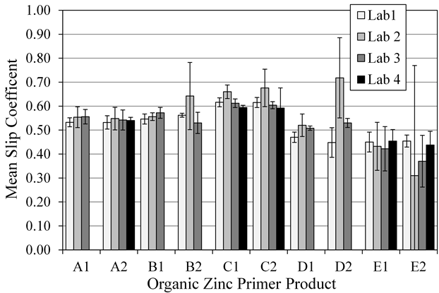 This graph shows mean slip coefficient for each coating  system tested at each test lab only using peak load response. Mean slip  coefficient is on the y-axis from 0 to 1.00. The x-axis shows the organic zinc  primer product labeled from left to right as A1, A2, B1, B2, C1, C2, D1, D2,  E1, and E2. For each product, three or four bars are shown color-coded as light  gray for lab 1, medium gray for lab 2, dark gray for lab 3, and black for lab 4.  Error bars are shown for each bar. The graph illustrates that for 3 of 10 products,  the error bars associated with lab 2 are much greater than the other labs.