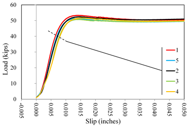 This graph shows load  versus slip displacement curves for lab 1 coating A1. Load is on the y-axis  from 0 to 60 kip. The x-axis shows the slip from -0.005 to 0.050 inch. Five  lines are plotted distinguished by color: red for specimen 1, black for  specimen 2, green for specimen 3, orange for specimen 4, and blue for specimen 5.  All lines plot fairly close to each other with linear behavior to approximately  50 kip at 0.01 inch of slip followed by constant load response for the extent of the graph. 