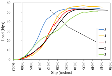 This graph shows load  versus slip displacement curves for lab 2 coating A1. Load is on the y-axis  from 0 to 60 kip. The x-axis shows the slip from -0.005 to 0.050 inch. Five  lines are plotted distinguished by color: red for specimen 1, black for  specimen 2, green for specimen 3, orange for specimen 4, and blue for specimen 5.  All lines plot with an initially upward curved shakedown response followed by a  linear portion and rounding over to a constant load plateau. None of the lines  attained peak load response prior to the 0.02-inch failure criterion, and the  tests were terminated at displacements ranging between 0.04 and 0.048 inch.