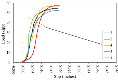 This graph shows load  versus slip displacement curves for lab 3 coating A1. Load is on the y-axis  from 0 to 60 kip. The x-axis shows the slip from -0.005 to 0.050 inch. Five  lines are plotted distinguished by color: red for specimen 1, black for  specimen 2, green for specimen 3, orange for specimen 4, and blue for specimen 5.  All lines plot with an initially upward curved shakedown response followed by a  linear portion and rounding over to a constant load plateau. All lines show  tests were terminated at approximately 0.02 inch of slip, and at that point all  lines were showing constant load behavior.