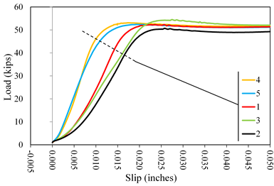 This graph shows load  versus slip displacement curves for lab 1 coating A2. Load is on the y-axis  from 0 to 60 kip. The x-axis shows the slip from -0.005 to 0.050 inch. Five  lines are plotted distinguished by color: red for specimen 1, black for  specimen 2, green for specimen 3, orange for specimen 4, and blue for specimen 5.  All lines plot with an initially upward curved shakedown response followed by a  linear portion and rounding over to a constant load plateau. All lines show  constant load response out to 0.05 inch. Specimens 1, 4, and 5 attained peak  load before the 0.02-inch slip criterion, and specimens 2 and 3 were controlled by the 0.02-inch  slip criterion.