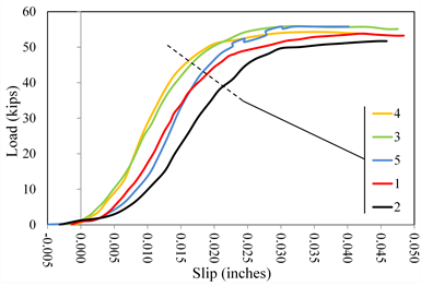 This graph shows load  versus slip displacement curves for lab 2 coating A2. Load is on the y-axis  from 0 to 60 kip. The x-axis shows the slip from -0.005 to 0.050 inch. Five  lines are plotted distinguished by color: red for specimen 1, black for  specimen 2, green for specimen 3, orange for specimen 4, and blue for specimen 5.  All lines plot with an initially upward curved shakedown response followed by a  linear portion and rounding over to a constant load plateau. None of the lines  attained peak load response prior to the 0.02-inch failure criterion, and the  tests were terminated at displacements ranging between 0.04 and 0.048 inch.