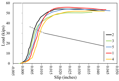 This graph shows load  versus slip displacement curves for lab 3 coating A2. Load is on the y-axis  from 0 to 60 kip. The x-axis shows the slip from -0.005 to 0.050 inch. Five  lines are plotted distinguished by color: red for specimen 1, black for  specimen 2, green for specimen 3, orange for specimen 4, and blue for specimen 5.  All lines plot with an initially upward curved shakedown response followed by a  linear portion and rounding over to a constant load plateau. The tests were  terminated at displacements ranging between 0.036 and 0.045 inch. All specimens  except specimen 4 attained peak load prior to the 0.02-inch slip criterion.