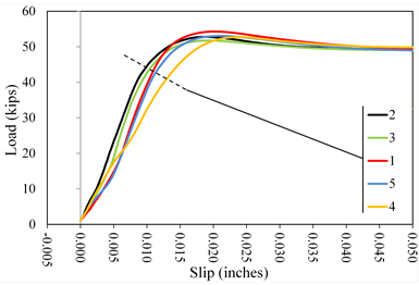 This graph shows load  versus slip displacement curves for lab 4 coating A2. Load is on the y-axis  from 0 to 60 kip. The x-axis shows the slip from -0.005 to 0.050 inch. Five  lines are plotted distinguished by color: red for specimen 1, black for  specimen 2, green for specimen 3, orange for specimen 4, and blue for specimen 5.  All lines plot with an initially upward curved shakedown response followed by a  linear portion and rounding over to a constant load plateau. The tests were  terminated beyond a slip of 0.05 inch. All plots attained peak loads before the  0.02-inch   slip criterion.