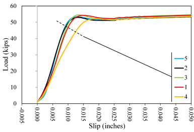 This graph shows load  versus slip displacement curves for lab 1 coating B1. Load is on the y-axis  from 0 to 60 kip. The x-axis shows the slip from -0.005 to 0.050 inch. Five  lines are plotted distinguished by color: red for specimen 1, black for  specimen 2, green for specimen 3, orange for specimen 4, and blue for specimen 5.  All lines plot with an initially upward curved shakedown response followed by a  linear portion and rounding over to a constant load plateau. The tests were  terminated beyond a slip of 0.05 inch. All plots attained peak loads between  0.012 and 0.018 inch of slip.