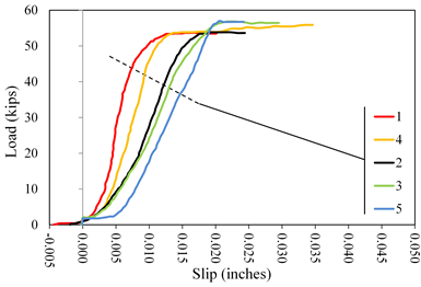 This graph shows load  versus slip displacement curves for lab 2 coating B1. Load is on the y-axis  from 0 to 60 kip. The x-axis shows the slip from -0.005 to 0.050 inch. Five lines  are plotted distinguished by color: red for specimen 1, black for specimen 2,  green for specimen 3, orange for specimen 4, and blue for specimen 5. All lines  plot with an initially upward curved shakedown response followed by a linear  portion and rounding over to a constant load plateau. The tests were terminated  at displacements ranging between 0.020 and 0.035 inch. Peak loads were attained  at displacements ranging from 0.012 to 0.020 inch.