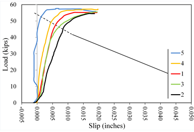 This graph shows load  versus slip displacement curves for lab 3 coating B1. Load is on the y-axis  from 0 to 60 kip. The x-axis shows the slip from -0.005 to 0.050 inch. Five  lines are plotted distinguished by color: red for specimen 1, black for  specimen 2, green for specimen 3, orange for specimen 4, and blue for specimen 5.  All lines plot with an initially upward curved shakedown response followed by a  linear portion and rounding over to a constant load plateau. All the specimens  were terminated at a displacement of 0.020 inch. Specimen 5 exhibited extremely  stiff behavior with either no or negative displacement as load increased to  approximately 44 kip before it started to round over to a plateau. 