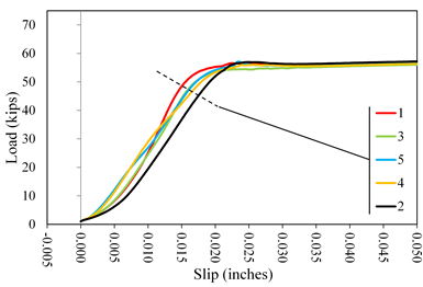 This graph shows load  versus slip displacement curves for lab 1 coating B2. Load is on the y-axis  from 0 to 70 kip. The x-axis shows the slip from -0.005 to 0.050 inch. Five  lines are plotted distinguished by color: red for specimen 1, black for  specimen 2, green for specimen 3, orange for specimen 4, and blue for specimen 5.  All lines plot with an initially upward curved shakedown response followed by a  linear portion and rounding over to a constant load plateau. The tests were  terminated beyond a slip of 0.05 inch. All plots attained peak loads between  0.020 and 0.025 inch.