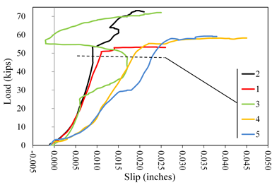 This graph shows load  versus slip displacement curves for lab 2 coating B2. Load is on the y-axis  from 0 to 70 kip. The x-axis shows the slip from -0.005 to 0.050 inch. Five  lines are plotted distinguished by color: red for specimen 1, black for  specimen 2, green for specimen 3, orange for specimen 4, and blue for specimen 5.  All specimens have an initially upward curved shakedown response, but each  differs after that. Specimen 1 is linear to approximately 50 kip at 0.01 inch  and constant thereafter until 0.025 inch when the test was terminated. Specimen  2 continued to curve upward nonlinearly until about 53 kip at 0.008 inch  followed by a linear rise to about 60 kip at 0.015 inch. It then hooked backwards to 0.012 inch followed by a linear  increase to about 73 kip at 0.02 inch when the test was terminated. Specimen 3 continued  to curve upward nonlinearly to about 25 kip at 0.005 inch followed by a  leftward-facing hook maximized at about 45 kip and 0.015 inch ending at about  55 kip at -0.002 inch. It then increased linearly to peak load response at  about 71 kip at 0.025 inch. Specimen 4 increased linearly to about 52 kip at  0.02 inch and was constant until a displacement of 0.045 inch when the test was  terminated. Specimen 5 increased linearly to about 30 kip at 0.015 inch  followed by a brief load plateau and another linearly increasing trend to peak  load of about 58 kip at 0.025 inch and constant until termination at 0.037  inch.