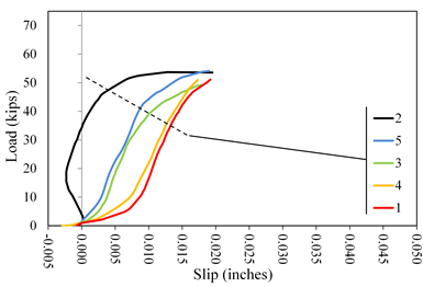 This graph shows load  versus slip displacement curves for lab 3 coating B2. Load is on the y-axis  from 0 to 70 kip. The x-axis shows the slip from -0.005 to 0.050 inch. Five  lines are plotted distinguished by color: red for specimen 1, black for  specimen 2, green for specimen 3, orange for specimen 4, and blue for specimen 5.  Specimens 1, 3, 4, and 5 plot with an initially upward curved shakedown  response followed by a linear portion and rounding over to peak load. Specimen 2  initially hooked backwards to about 18 kip at -0.003 inch followed by linear  behavior to a load plateau. All tests were terminated at a displacement of  about 0.020 inch.