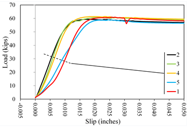 This graph shows load  versus slip displacement curves for lab 1 coating C1. Load is on the y-axis  from 0 to 70 kip. The x-axis shows the slip from -0.005 to 0.050 inch. Five  lines are plotted distinguished by color: red for specimen 1, black for  specimen 2, green for specimen 3, orange for specimen 4, and blue for specimen 5.  All lines plot with an initially upward curved shakedown response followed by a  linear portion and rounding over to a constant load plateau. The tests were  terminated beyond a slip of 0.05 inch. All plots attained peak loads between  0.018 and 0.021 inch.