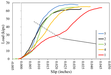 This graph shows load  versus slip displacement curves for lab 2 coating C1. Load is on the y-axis  from 0 to 70 kip. The x-axis shows the slip from -0.005 to 0.050 inch. Five  lines are plotted distinguished by color: red for specimen 1, black for  specimen 2, green for specimen 3, orange for specimen 4, and blue for specimen 5.  All lines plot with an initially upward curved shakedown response followed by a  linear portion and rounding over to a constant load plateau. The tests were  terminated beyond a slip of 0.05 inch. Specimen 1 also showed and interim  plateau before reaching peak load. All plots attained peak load at  displacements ranging between 0.025 and 0.045 inch, and tests were terminated  at displacements ranging from 0.030 and 0.045 inch.