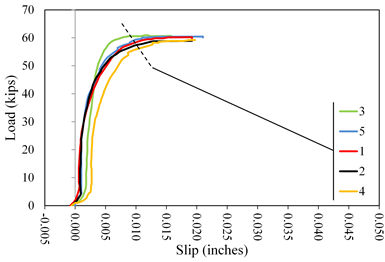 This graph shows load  versus slip displacement curves for lab 3 coating C1. Load is on the y-axis  from 0 to 70 kip. The x-axis shows the slip from -0.005 to 0.050 inch. Five  lines are plotted distinguished by color: red for specimen 1, black for  specimen 2, green for specimen 3, orange for specimen 4, and blue for specimen 5.  All specimens plot with an initially upward curved shakedown response followed  by a linear portion and rounding over to peak load. Peak load was attained at  slip displacements ranging from 0.007 to 0.015 inch, and tests were terminated  at displacements between 0.015 and 0.020 inch.