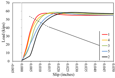 This graph shows load  versus slip displacement curves for lab 4 coating C1. Load is on the y-axis  from 0 to 70 kip. The x-axis shows the slip from -0.005 to 0.050 inch. Five  lines are plotted distinguished by color: red for specimen 1, black for  specimen 2, green for specimen 3, orange for specimen 4, and blue for specimen 5.  All lines plot with an initially upward curved shakedown response followed by a  linear portion and rounding over to a constant load plateau. Peak loads were  attained at slip displacements ranging from 0.010 to 0.025 inch, and all tests  were terminated beyond a slip of 0.05 inch.