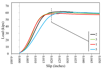 This graph shows load  versus slip displacement curves for lab 1 coating C2. Load is on the y-axis  from 0 to 70 kip. The x-axis shows the slip from -0.005 to 0.050 inch. Four  lines are plotted distinguished by color: red for specimen 1, black for  specimen 2, green for specimen 3, and blue for specimen 5. All lines plot with an initially upward curved shakedown response  followed by a linear portion and rounding over to a constant load plateau. Peak  load response was attained at slip displacements ranging from 0.015 to 0.025  inch, and all tests were terminated beyond a slip of 0.05 inch.