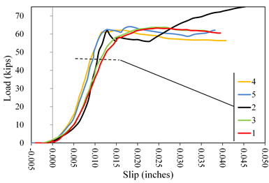 This graph shows load  versus slip displacement curves for lab 2 coating C2. Load is on the y-axis  from 0 to 70 kip. The x-axis shows the slip from -0.005 to 0.050 inch. Five  lines are plotted distinguished by color: red for specimen 1, black for  specimen 2, green for specimen 3, orange for specimen 4, and blue for specimen 5.  All lines plot with an initially upward curved shakedown response followed by a  linear portion and rounding over to a constant load plateau. Specimen 2 showed  a plateau load response at approximately 59 kip until about 0.025 inch of slip.  It then picked up stiffness and slowly rose to 75 kip at 0.045 inch. All specimens  attained peak load response at displacement ranges between 0.012 and 0.020  inch.