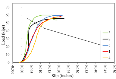This graph shows load  versus slip displacement curves for lab 3 coating C2. Load is on the y-axis  from 0 to 70 kip. The x-axis shows the slip from -0.005 to 0.050 inch. Five  lines are plotted distinguished by color: red for specimen 1, black for  specimen 2, green for specimen 3, orange for specimen 4, and blue for specimen 5.  All specimens plot with an initially upward curved shakedown response followed  by a linear portion and rounding over to peak load. Peak loads were attained at  slip displacements ranging from 0.010 to 0.020 inch, and tests were terminated  at displacements of approximately 0.020 inch.