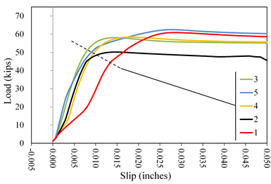 This graph shows load  versus slip displacement curves for lab 4 coating C2. Load is on the y-axis  from 0 to 70 kip. The x-axis shows the slip from -0.005 to 0.050 inch. Five  lines are plotted distinguished by color: red for specimen 1, black for  specimen 2, green for specimen 3, orange for specimen 4, and blue for specimen 5.  All lines plot with an initially upward curved shakedown response followed by a  linear portion and rounding over to a constant load plateau. Peak loads were  attained at slip displacements ranging from 0.010 to 0.025 inch, and all tests  were terminated beyond a slip of 0.05 inch.