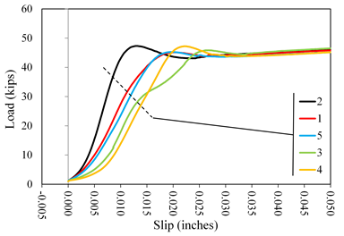 This graph shows load  versus slip displacement curves for lab 1 coating D1. Load is on the y-axis  from 0 to 60 kip. The x-axis shows the slip from -0.005 to 0.050 inch. Five  lines are plotted distinguished by color: red for specimen 1, black for specimen  2, green for specimen 3, orange for specimen 4, and blue for specimen 5. All  lines plot with an initially upward curved shakedown response followed by a  linear portion and rounding over to a constant load plateau. Peak loads were  attained at slip displacements ranging from 0.010 to 0.025 inch, and all tests  were terminated beyond a slip of 0.05 inch.